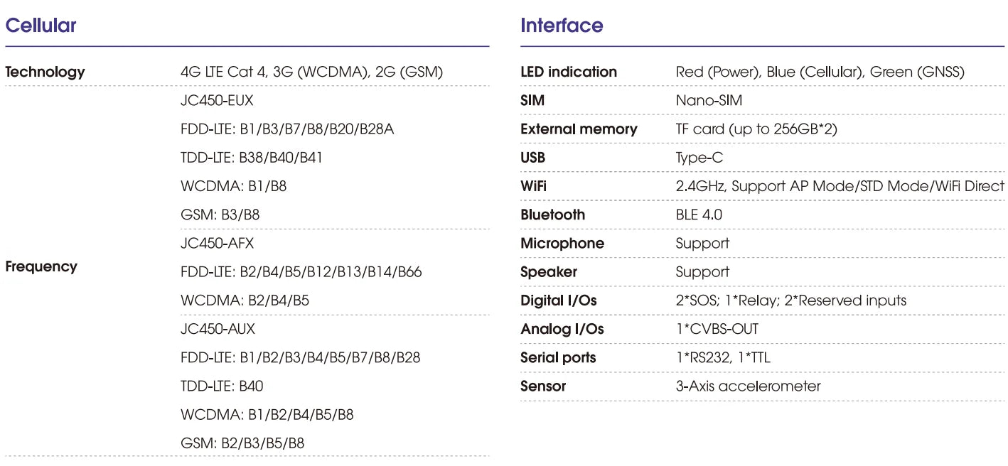 Jimi JC450Pro 4G DashCam ADAS 4/5 Channels AI Car DVR Camera Live Video GPS Tracking Remote Monitor Wifi Car Recorder Free APP